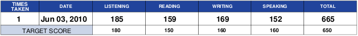 GTEC score